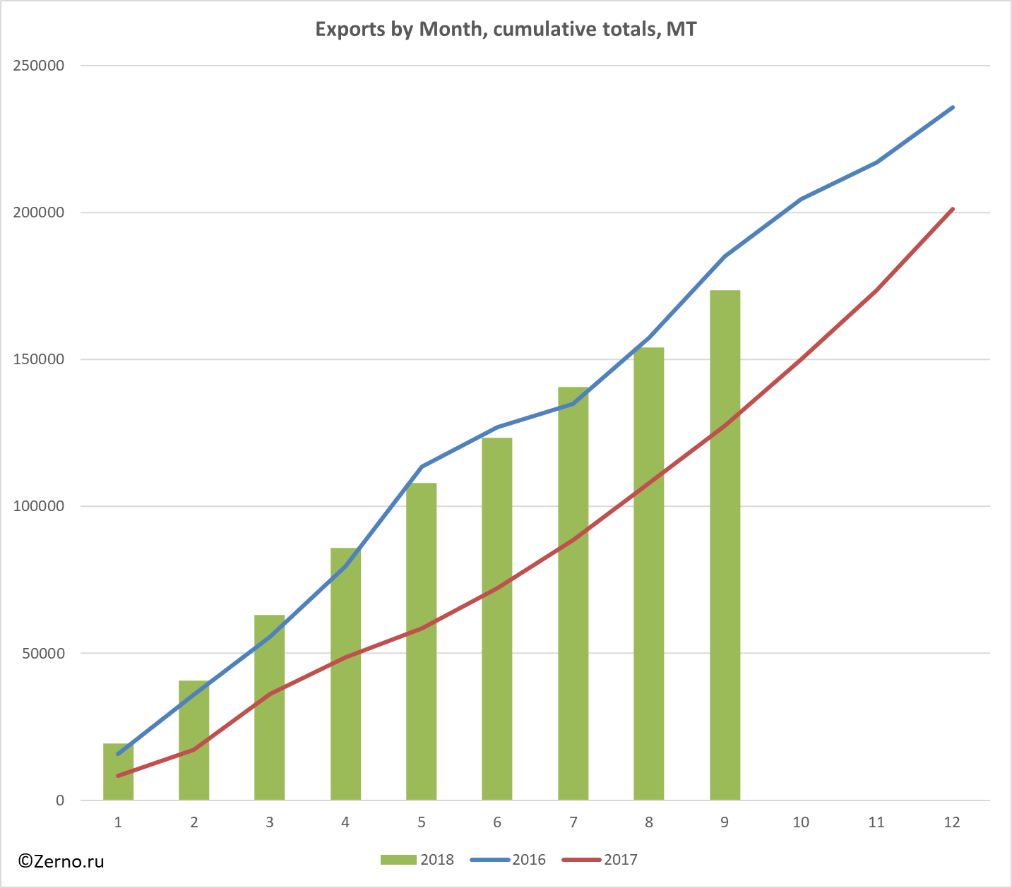 Exports by Month, cumulative totals, MT